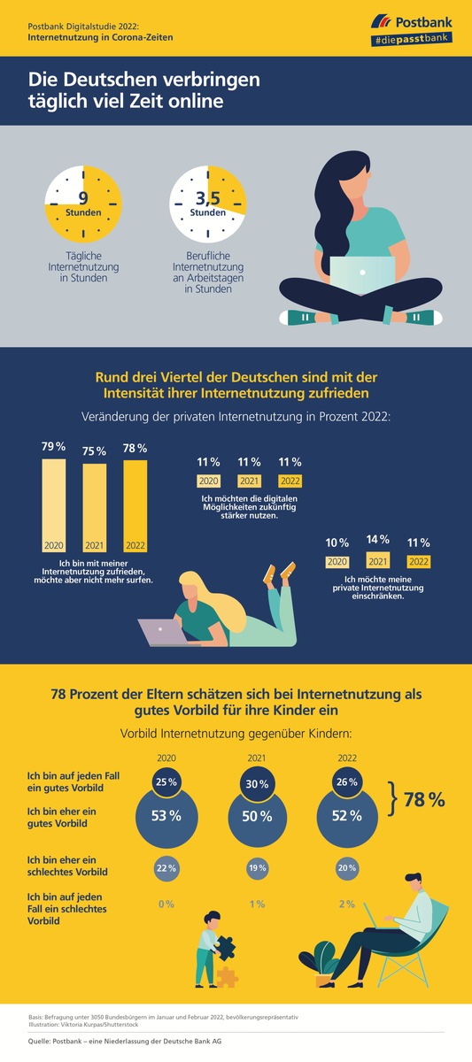 Postbank Digital Study 2022: Germans spend a lot of time online / Image rights: Postbank / Photographer:Postbank