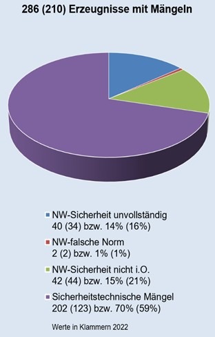 ESTI: Potenzielle Sicherheitsmängel bei Schnäppchenangeboten