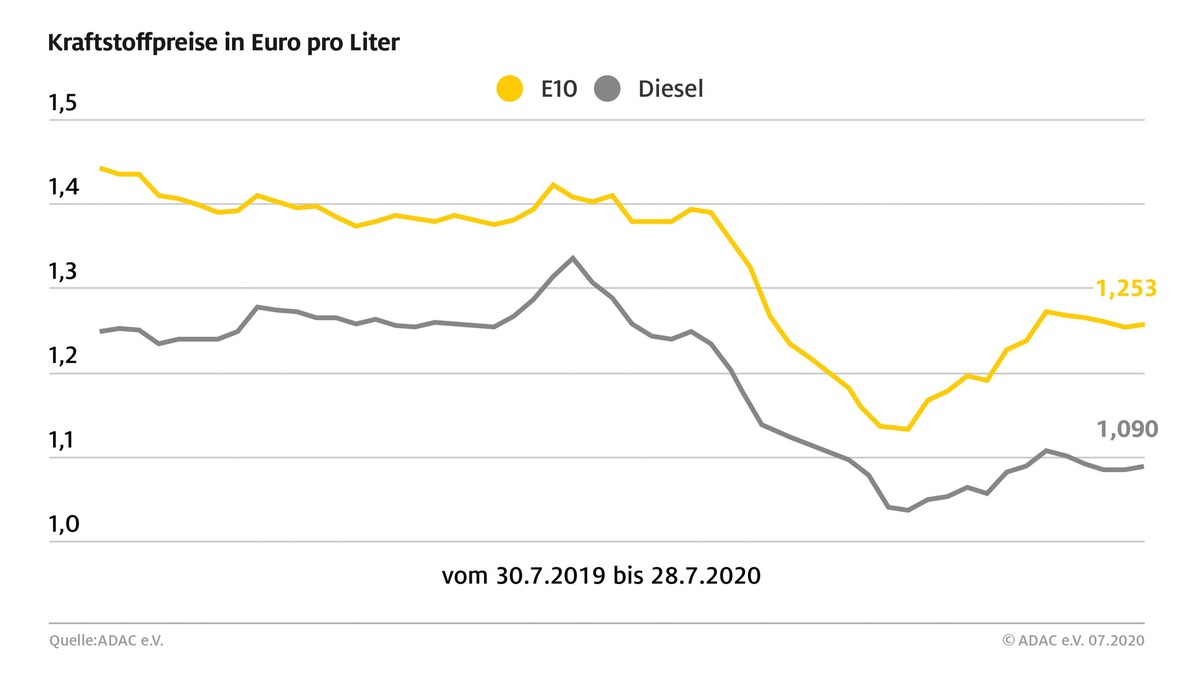 Kraftstoffpreise steigen an / Diesel um 0,5 Cent teurer, Super E10 um 0,3 Cent