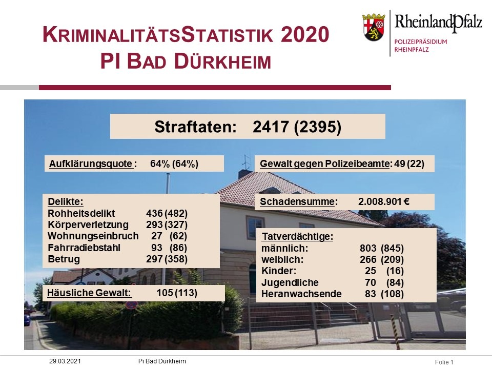 POL-PDNW: (Bad Dürkheim) - Kriminalitätsstatistik 2020 veröffentlicht