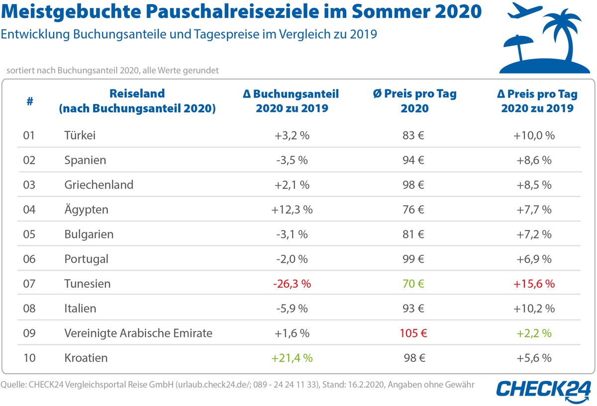 Reisetrends 2020: Familien lieben die Türkei, Pärchen bevorzugen Spanien