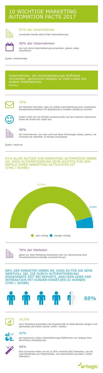 Rückblick: 10 wichtige Marketing Automation Facts 2017