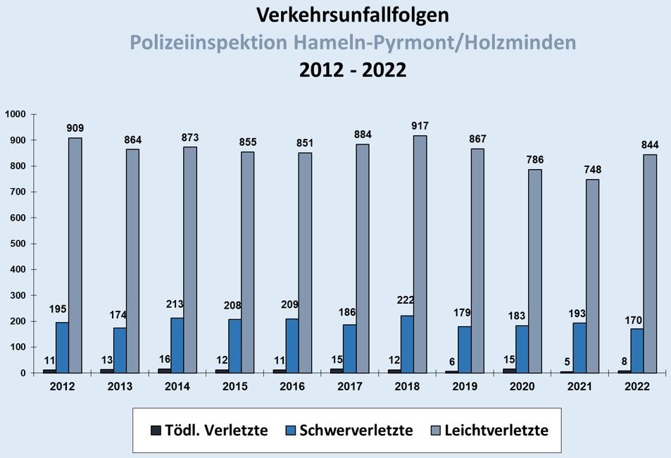 POL-HM: Die Polizeiinspektion Hameln-Pyrmont/Holzminden gibt die Verkehrsunfallstatistik 2022 bekannt