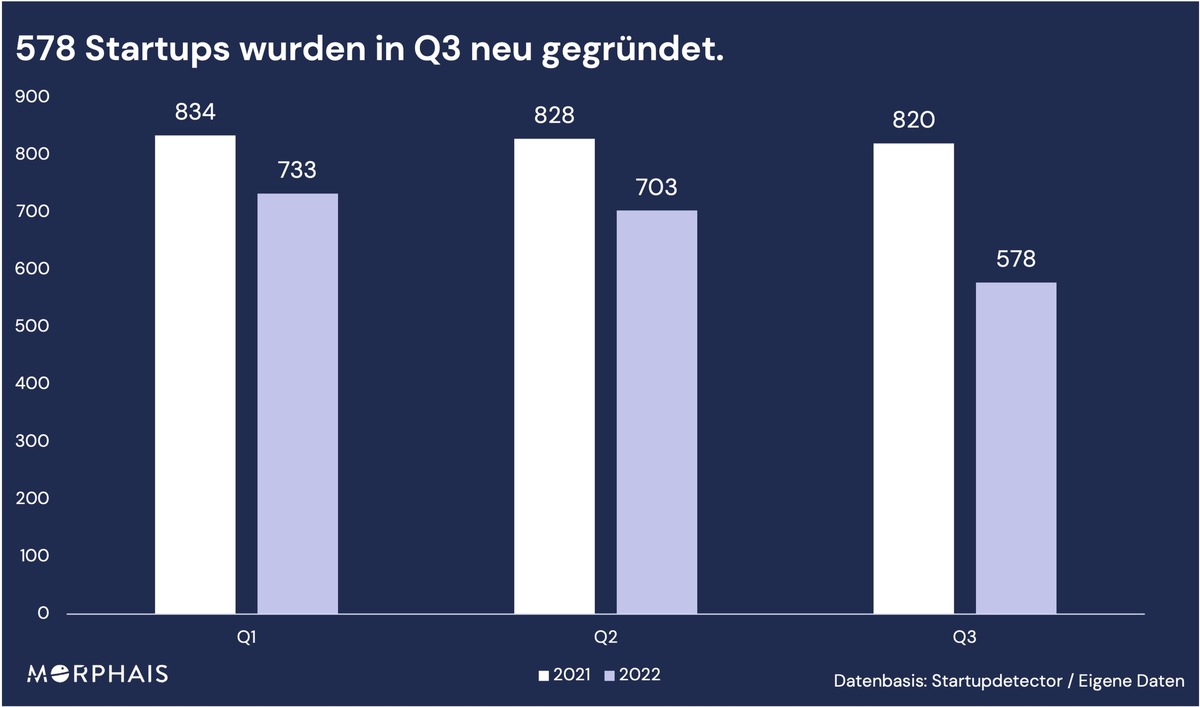 Zahl der Startup-Neugründungen gehen im 3. Quartal weiter zurück - Aufwärtstrend im Bereich Deep-Tech