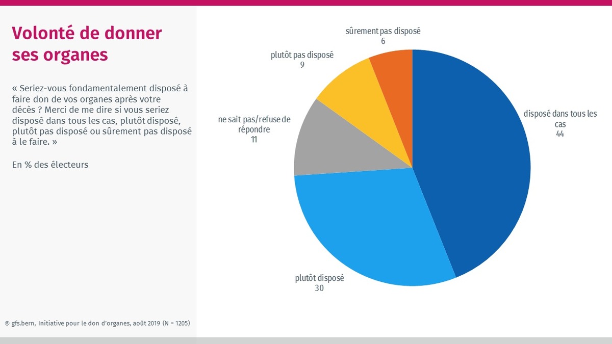 Comme le prouve une enquête auprès des électeurs, une forte majorité est actuellement favorable à un nouveau système du don d&#039;organes