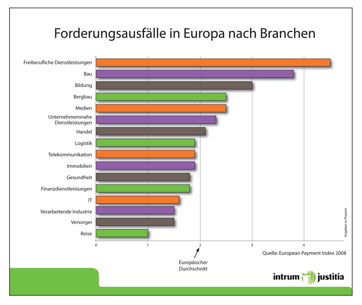 Aktueller European Payment Index: Zahlungsausfälle und Kreditklemme gefährden Existenz vieler Unternehmen