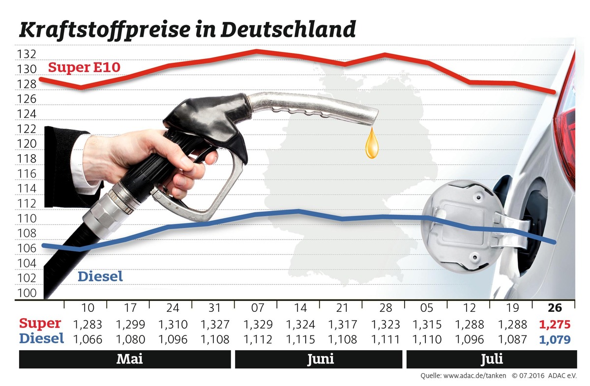 Preise an den Zapfsäulen sinken / Ölpreis knapp unter 45 Dollar je Barrel