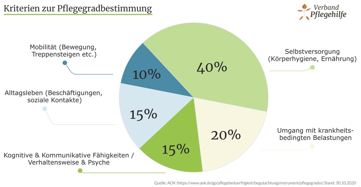 Corona: Pflegegradbestimmung wieder per Telefon / Das können Betroffene bei einer Fehleinschätzung tun