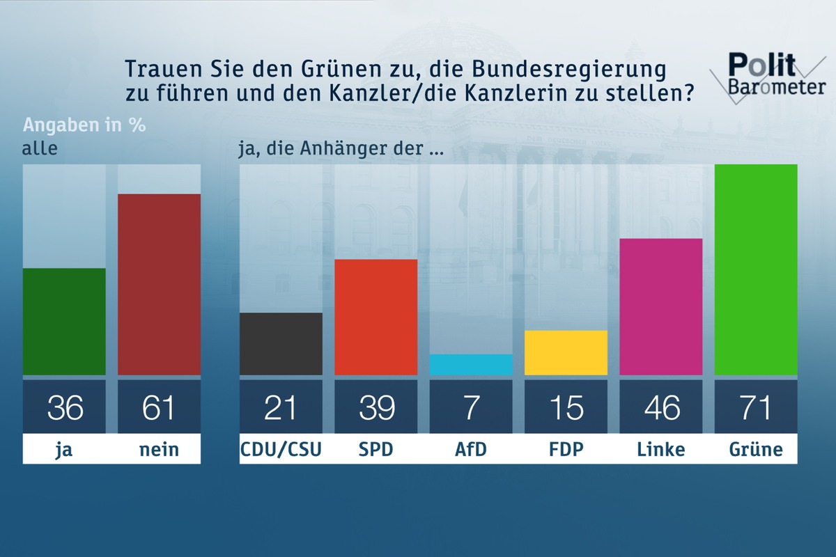 ZDF-Politbarometer Januar 2020 / Grüne: Erfolgreiche Zukunft eher mit einem Kurs Richtung Mitte/Mehrheit: Jeder soll Organspender sein, der nicht widerspricht (FOTO)