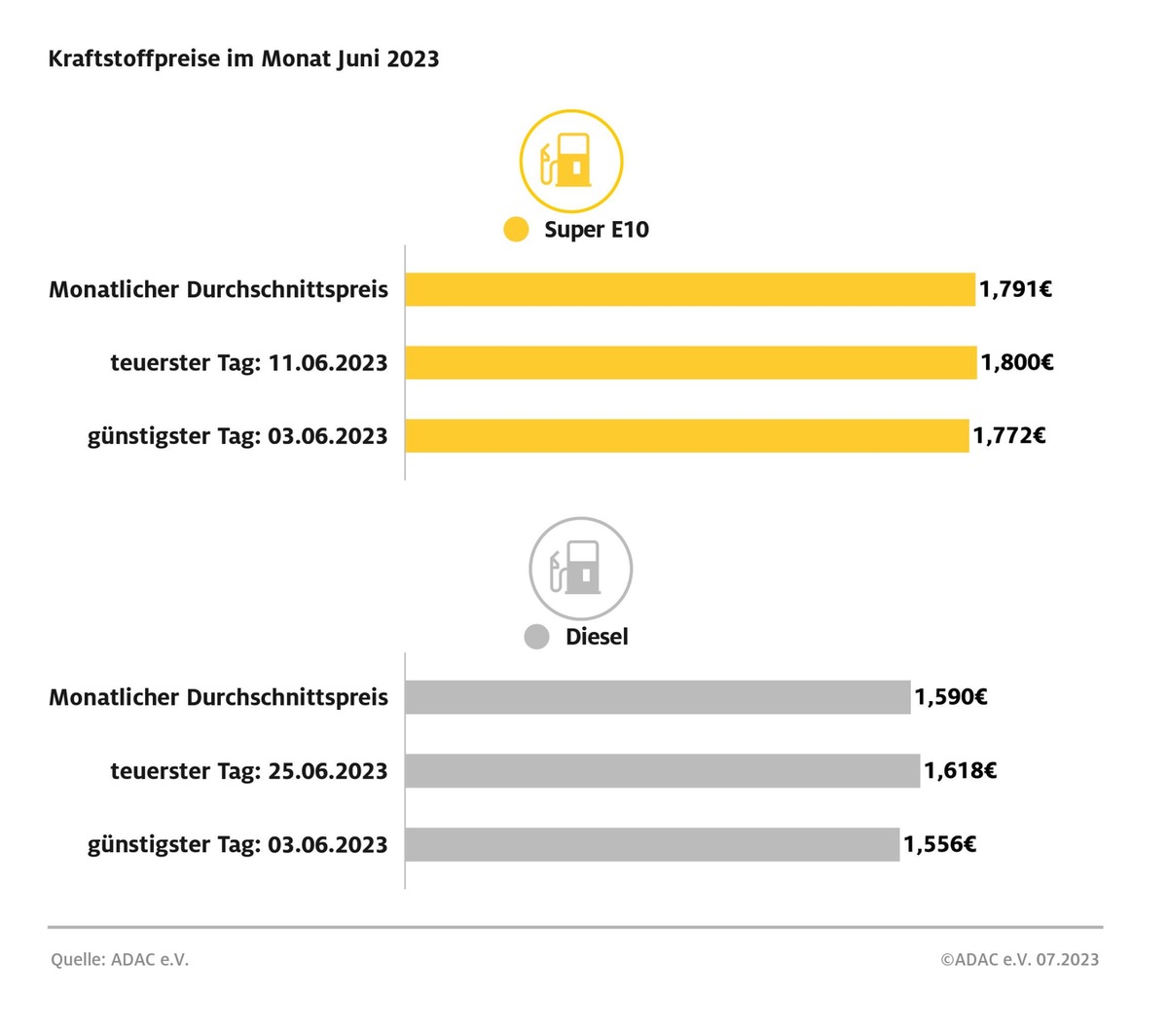 Dieselpreis im ersten Halbjahr 2023 normalisiert / Diesel gegenüber Vorjahreszeitraum 22,1 Cent günstiger / Benzin 13 Cent billiger / Nur geringe Preisschwankungen im abgelaufenen Monat