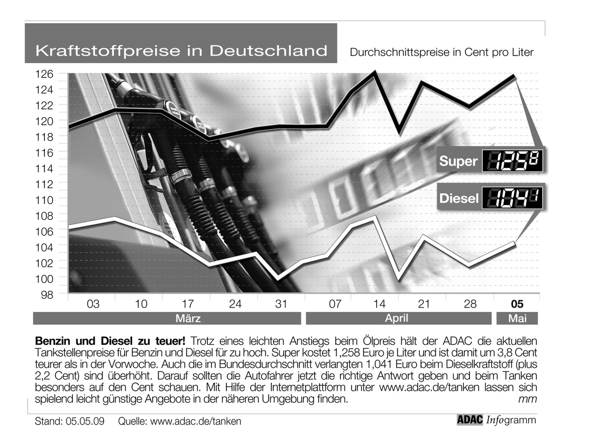 ADAC-Grafik: Aktuelle Kraftstoffpreise in Deutschland (Mit Grafik)