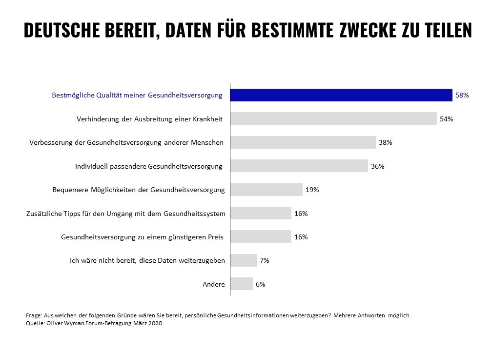 Covid-19: Deutsche bereit zum Datentausch