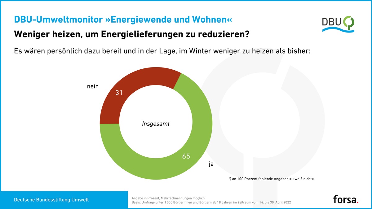 Pullover und Decken: Mehrheit der Deutschen will weniger heizen / Repräsentative forsa-Umfrage im Auftrag der DBU