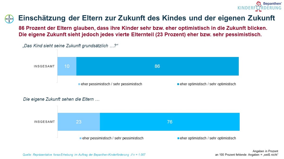 Bepanthen-Kinderförderung veröffentlicht forsa-Umfrage zu aktuellem Stimmungsbild in Familien: Auch in Krisenzeiten erlebt die Mehrheit der Eltern ihre Kinder zufrieden mit sich und ihrem Leben