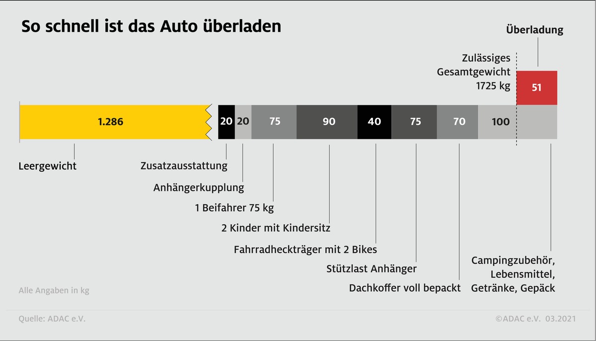 So schnell ist das Auto überladen / ADAC: Zulässiges Gesamtgewicht und Achslast beachten