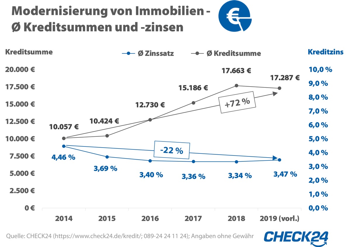 Kredite für Immobilienmodernisierung 72 Prozent höher als 2014