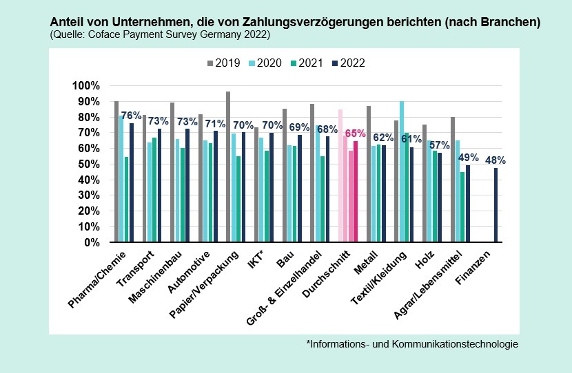 Coface-Studie: Die Zahlungsmoral lässt nach / Deutsche Unternehmen pessimistisch für 2023