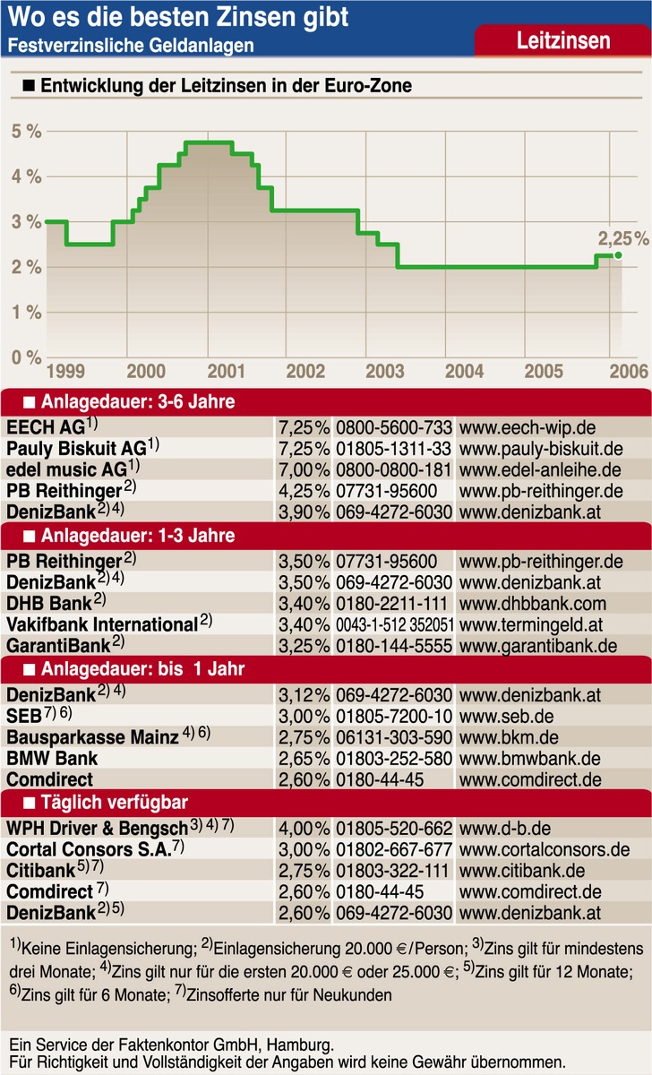 Goldpreis erreicht 25-Jahres-Hoch