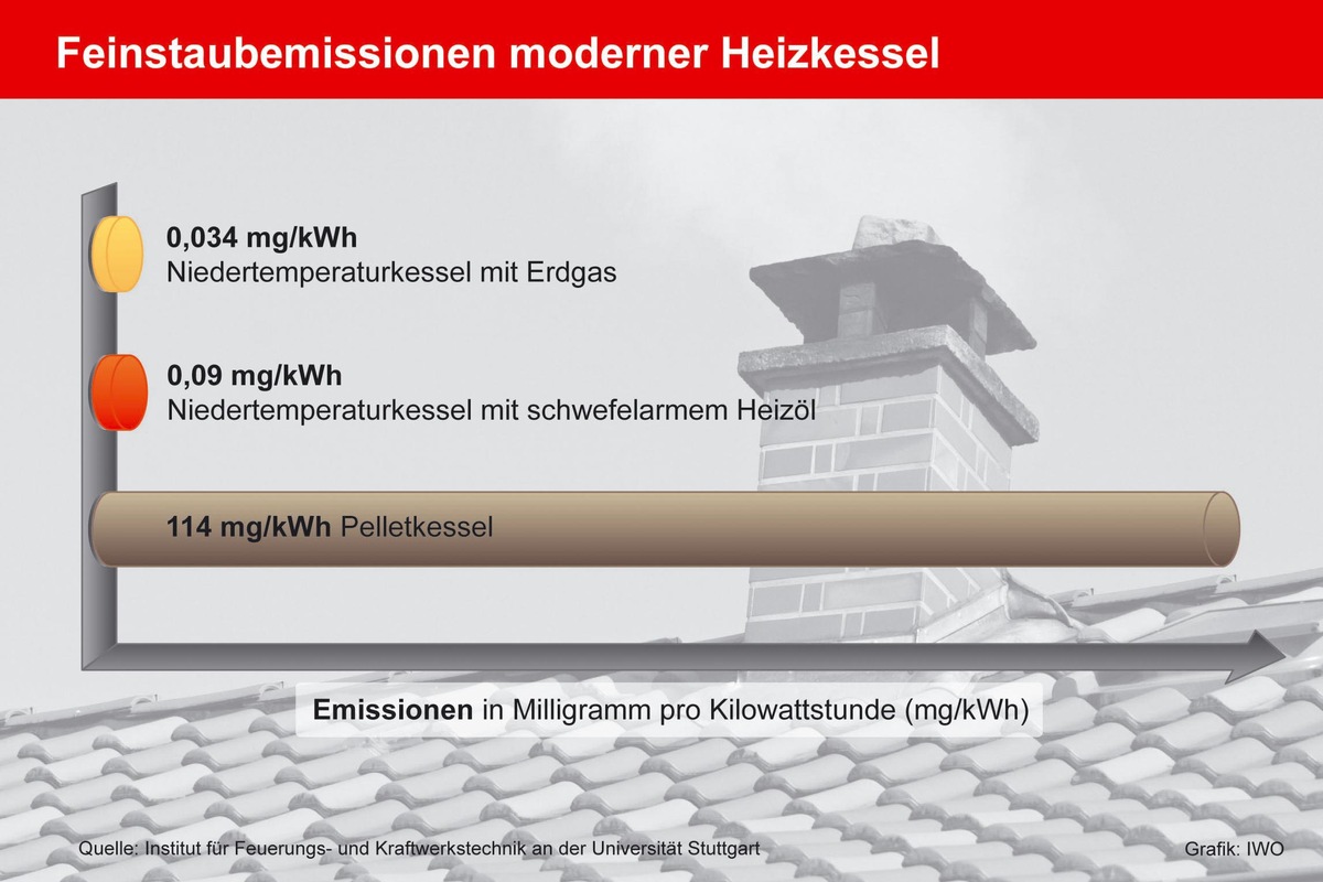 Ölheizung überzeugt mit sehr guten Emissionswerten (mit Bild) / Studie der Universität Stuttgart zum Feinstaubausstoß von Heizkesseln