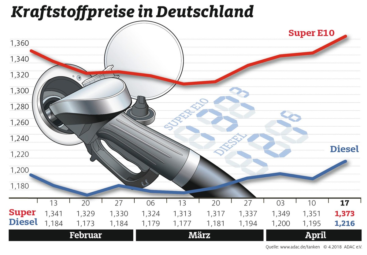 Spritpreis fast auf Jahreshöchststand / Benzin- und Dieselpreis steigen jeweils um mehr als zwei Cent