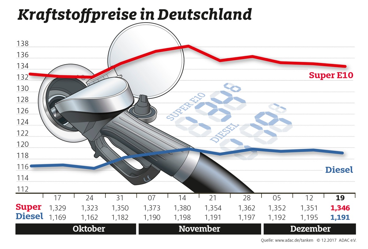 Kraftstoffpreise leicht gesunken / ADAC rät: Abends vor der Weihnachtsreise tanken