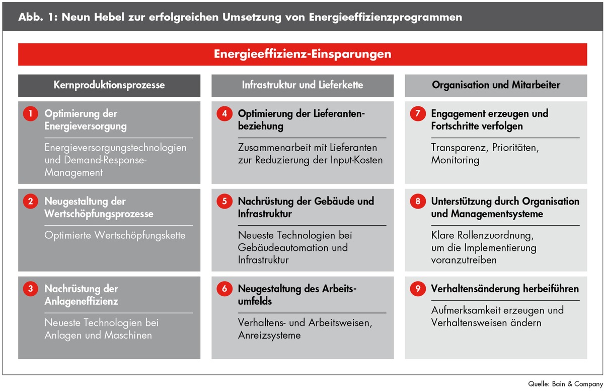 Bain-Studie zu Energieeffizienz in produzierenden Unternehmen / Energieeffizienz ist der Wettbewerbsfaktor der Zukunft (FOTO)