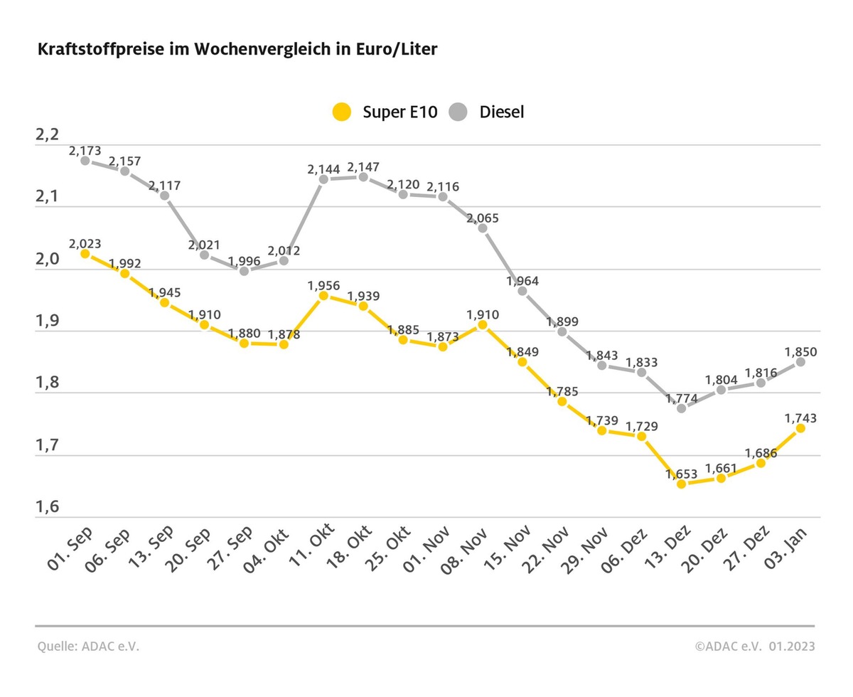 Diesel und Benzin zu Jahresbeginn erneut teurer / Spritpreise steigen - Preisdifferenz zwischen beiden Sorten geht etwas zurück