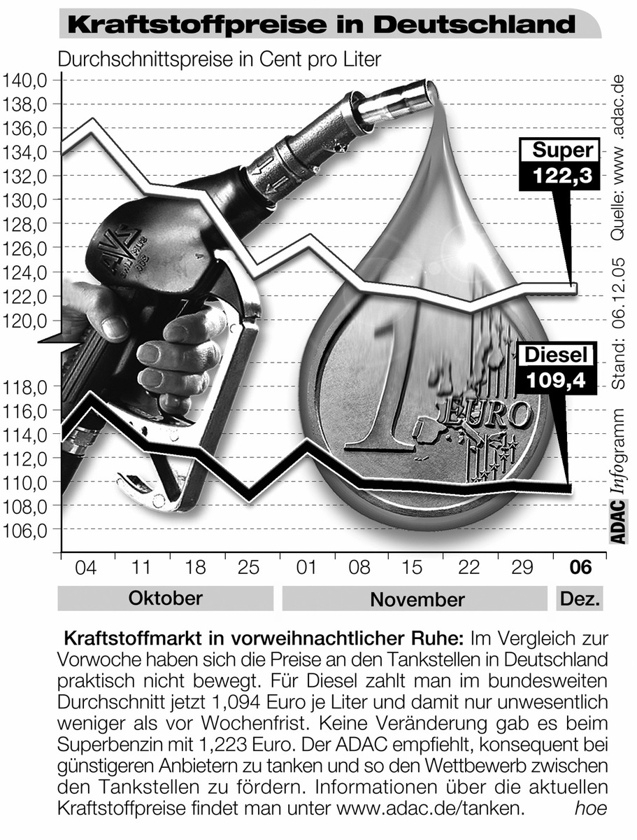 ADAC-Grafik: Aktuelle Kraftstoffpreise in Deutschland