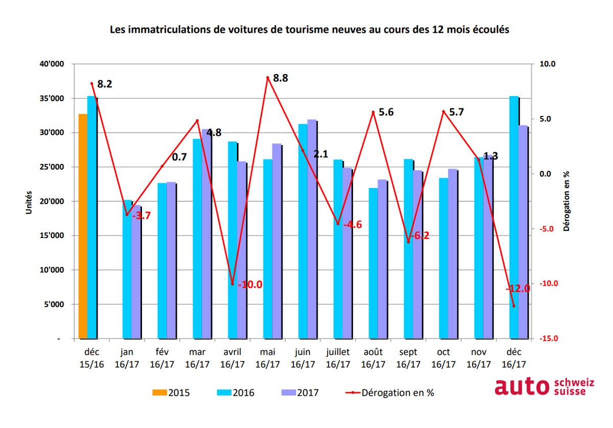 Septième année avec plus de 300 000 voitures neuves