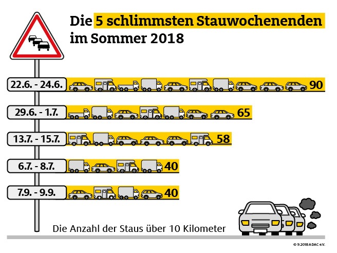 Zahl der Sommerstaus deutlich zurückgegangen / ADAC Bilanz: 2018 nur 510 statt 791 Staus über zehn Kilometer