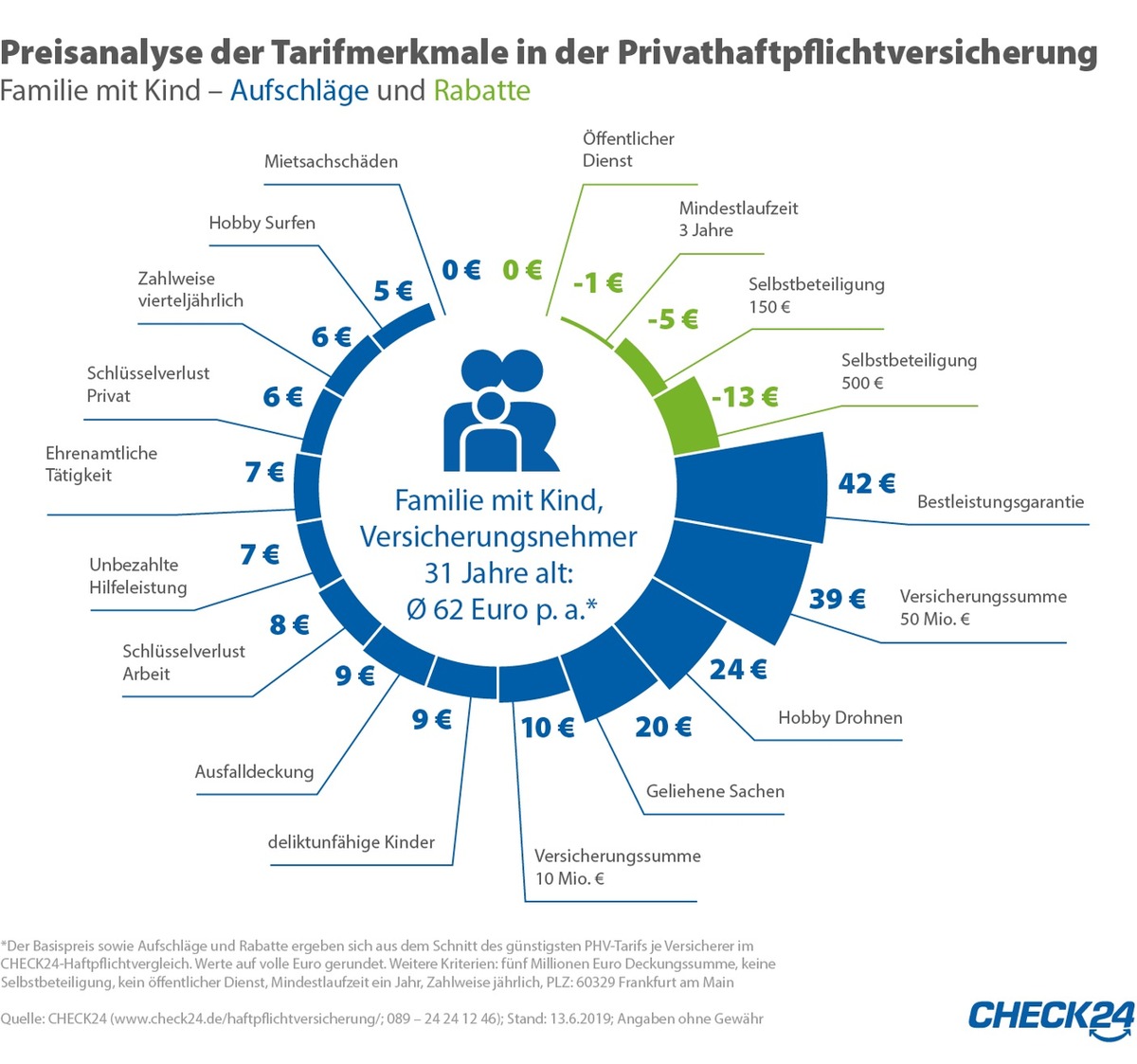 Privathaftpflicht: Viele Zusatzleistungen kosten nur wenig mehr