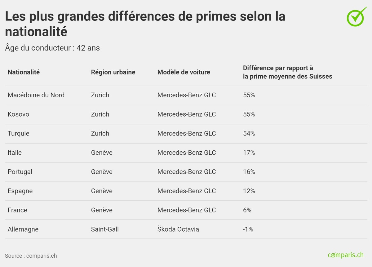 Communiqué de presse: Les jeunes étrangers paient jusqu’à 74 % plus cher leur assurance automobile que les Suisses