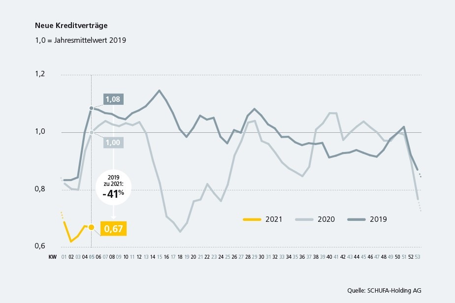 SCHUFA Corona-Update #3: Einbruch bei der Kreditnachfrage