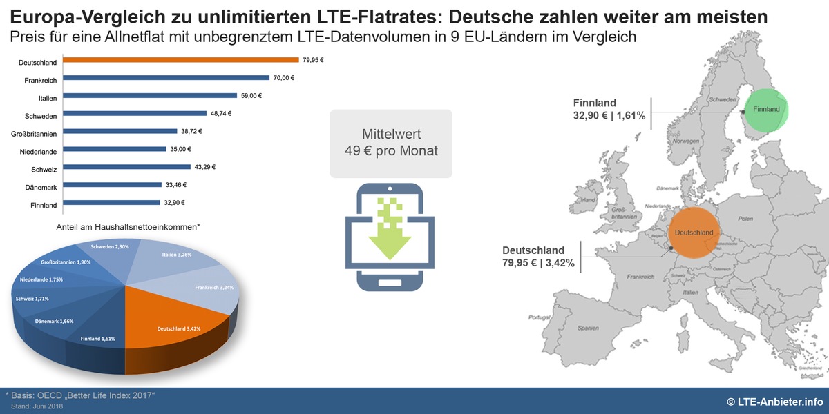 Europa-Vergleich zu unlimitierten LTE-Flatrates: Deutsche zahlen weiter am meisten