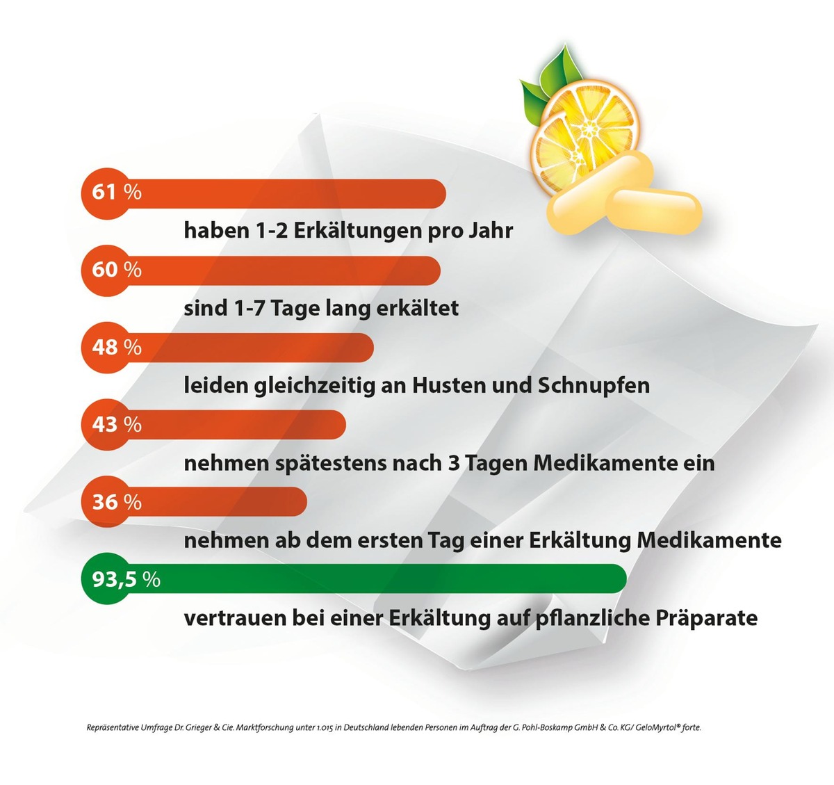 Der Atemwegsreport 2016 - So erkältet ist Deutschland