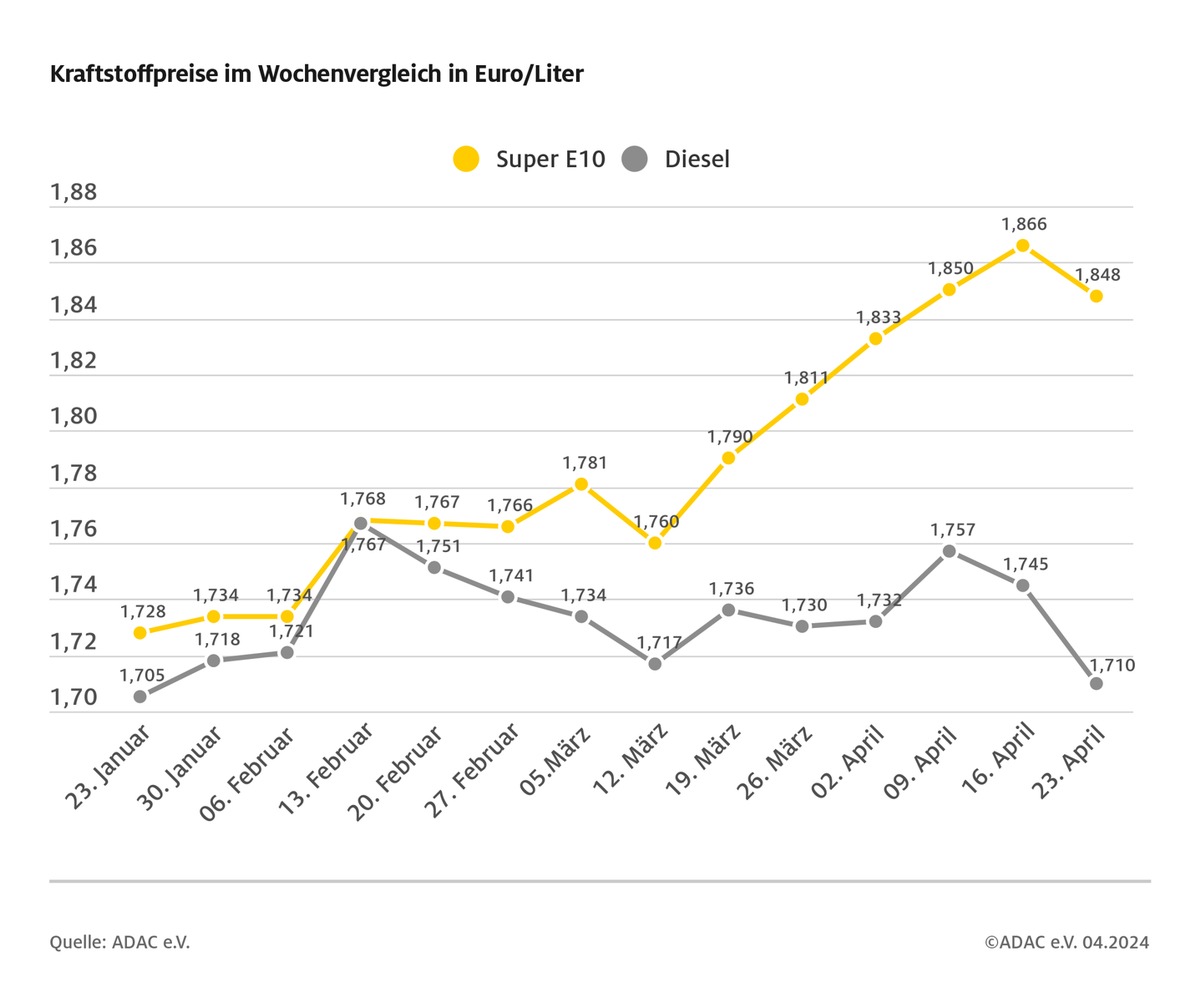 Spritpreise geben wieder nach / Vor allem Diesel spürbar billiger als in der Vorwoche / Rohölpreis zwei US-Dollar niedriger / ADAC: Potenzial für Preissenkungen