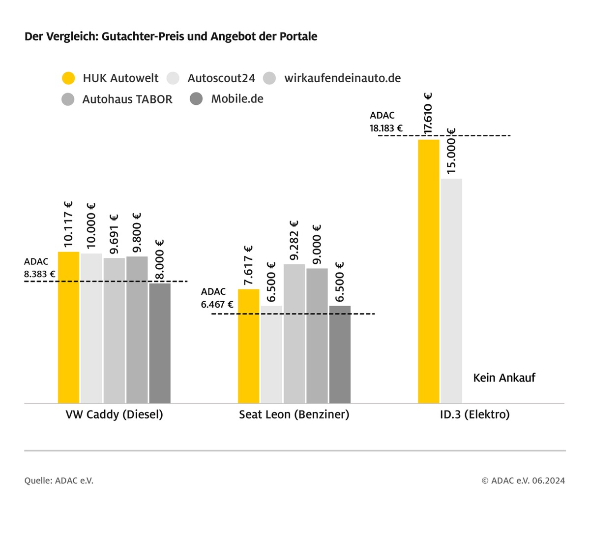 ADAC Preisvergleich Gebrauchtwagen-Ankaufportale / Elektroautos aktuell schwer vermittelbar / Gute Angebote für Diesel und Benziner /Gebrauchte E-Autos - wenn überhaupt - nur unter Wert abzugeben