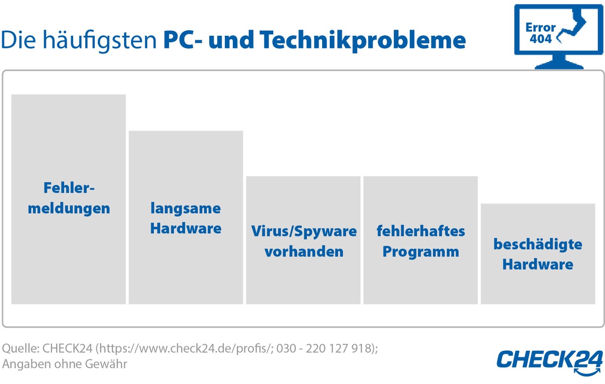 PC-Spezialisten helfen bei Fehlermeldungen, langsamer Hardware oder Viren