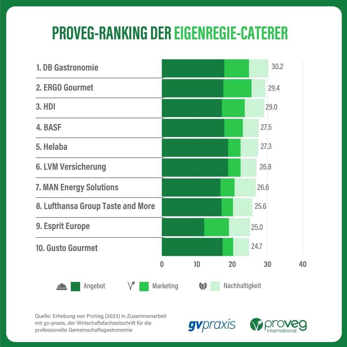 Ranking der Eigenregie-Caterer 2023: DB Gastronomie an der Spitze