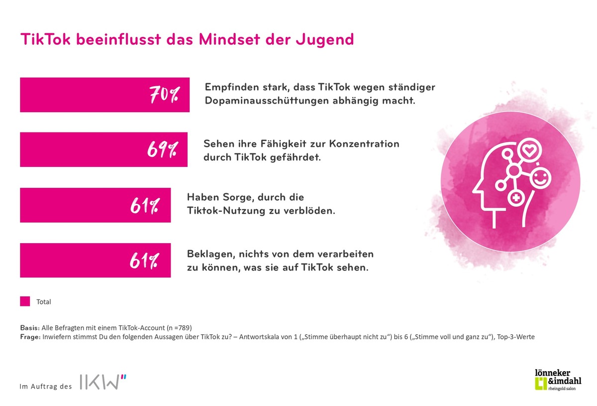 IKW-Jugendstudie zu TikTok: Wenn Abschalten keine Option ist