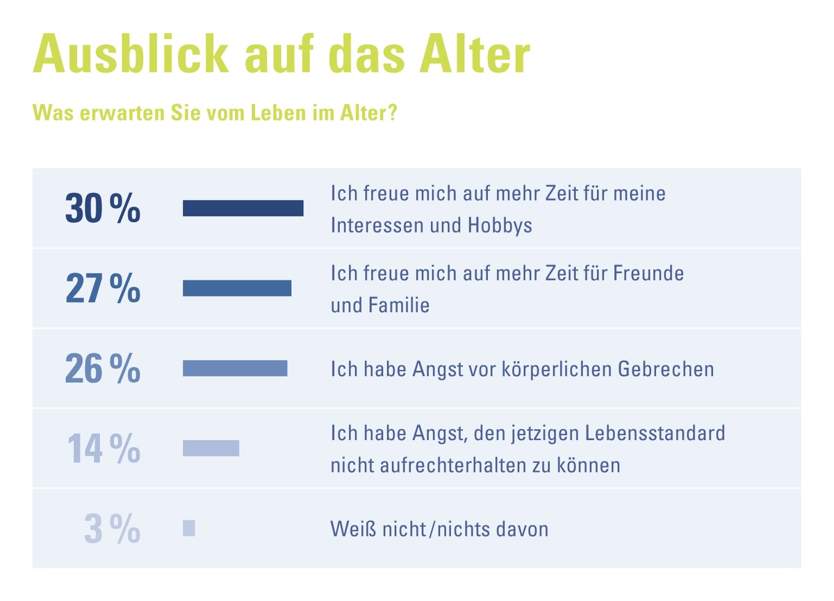Lebenszeitreport von CosmosDirekt belegt: Risiko Altersarmut von den meisten unterschätzt