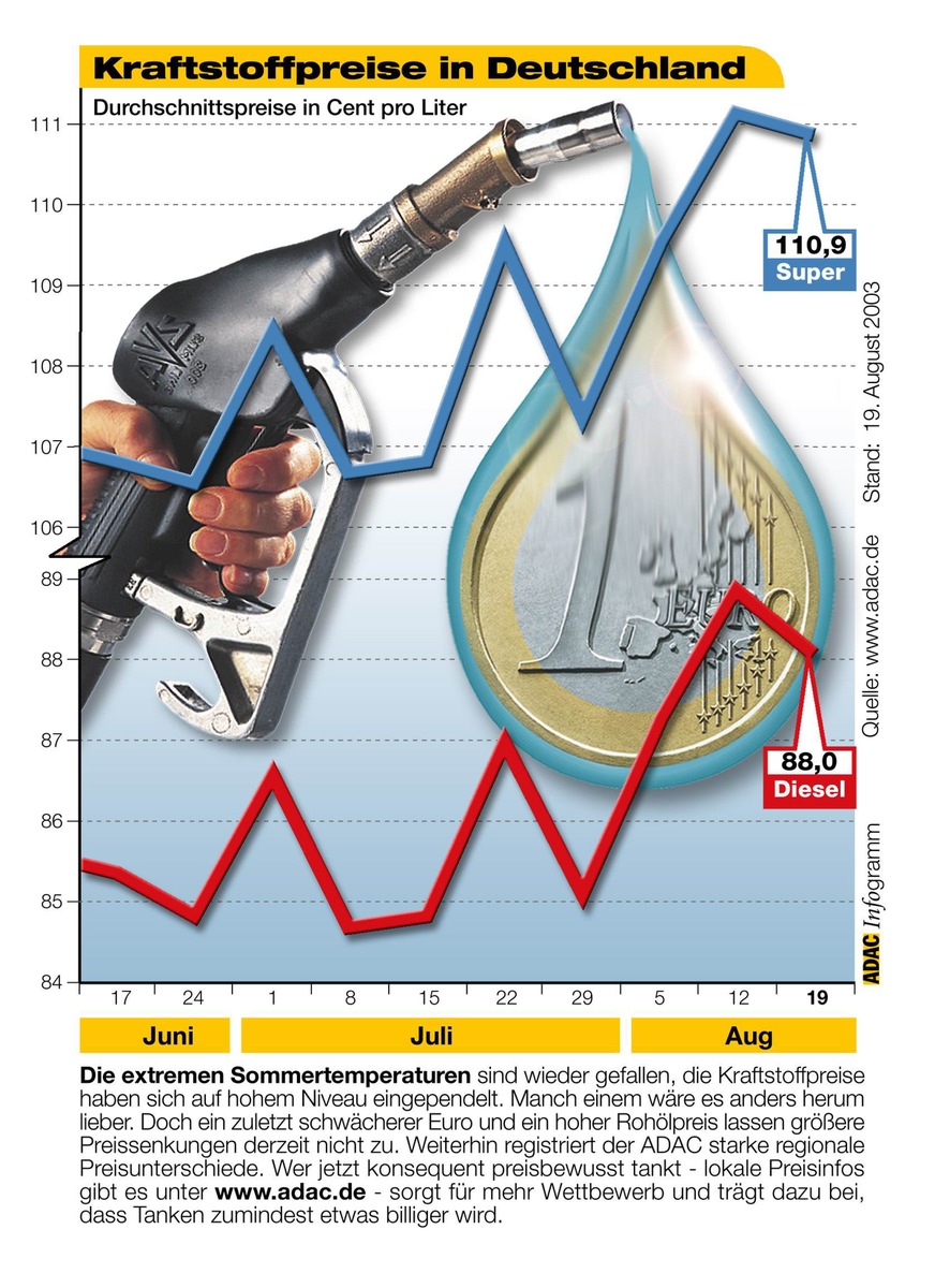 Kraftstoffpreise in Deutschland