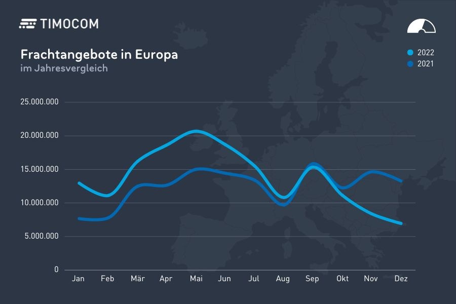 TIMOCOM Transportbarometer: Das Europa der zwei Geschwindigkeiten