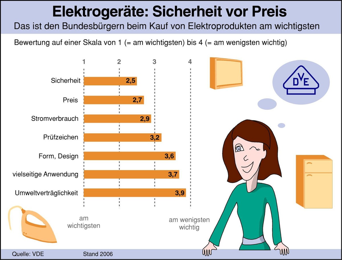 VDE: Bundesbürger vertrauen beim Kauf von Elektrotechnik-Produkten dem hohen deutschen Sicherheitsniveau