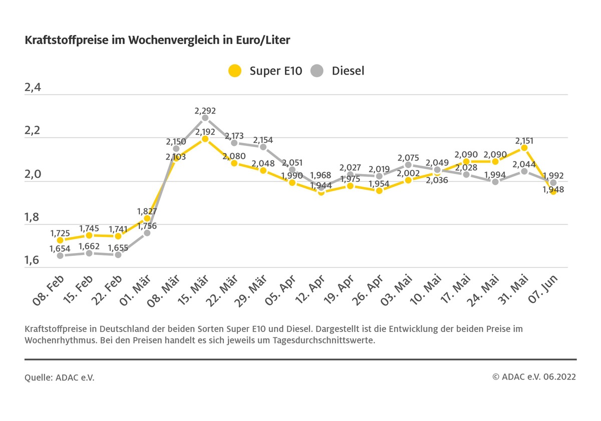 Tankrabatt kommt nicht komplett an / ADAC Wochenvergleich zeigt: Kraftstoffpreise trotz Preissenkung deutlich zu hoch