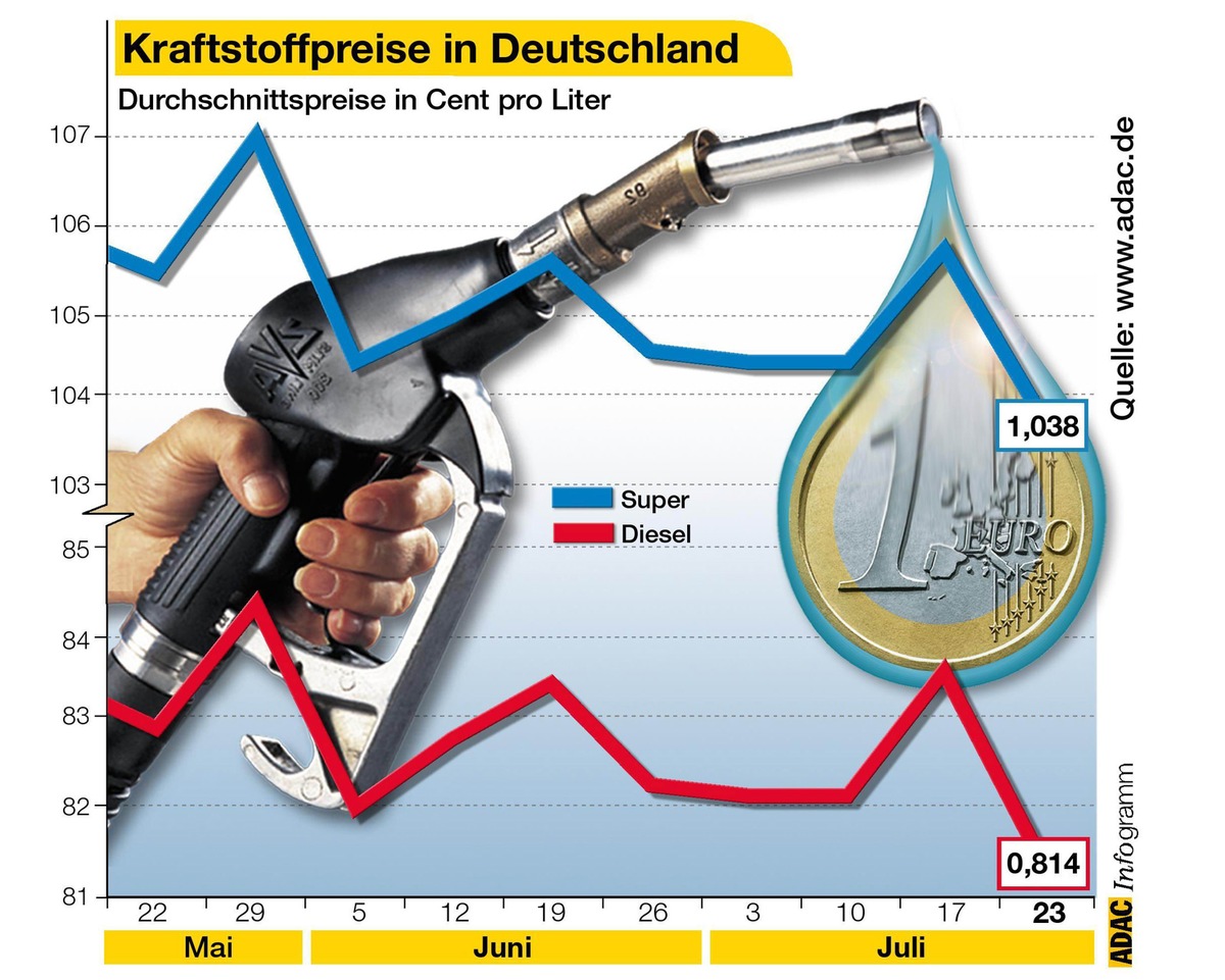 Kraftstoffpreise in Deutschland