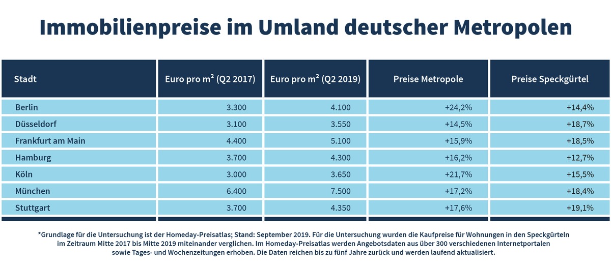 Immobilienpreise im Umland steigen schneller als in Metropolen