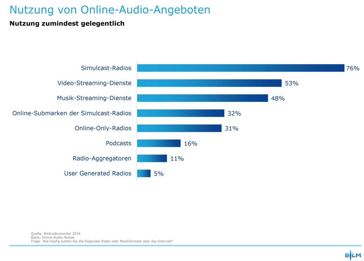 Webradiomonitor 2016 von BLM, BVDW und VPRT zur dmexco 2016: Webradio- und Online-Audio-Werbung weiter auf Wachstumskurs