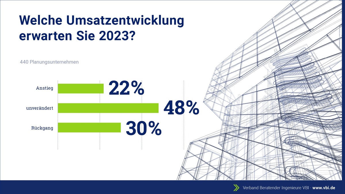 VBI-Konjunkturumfrage veröffentlicht