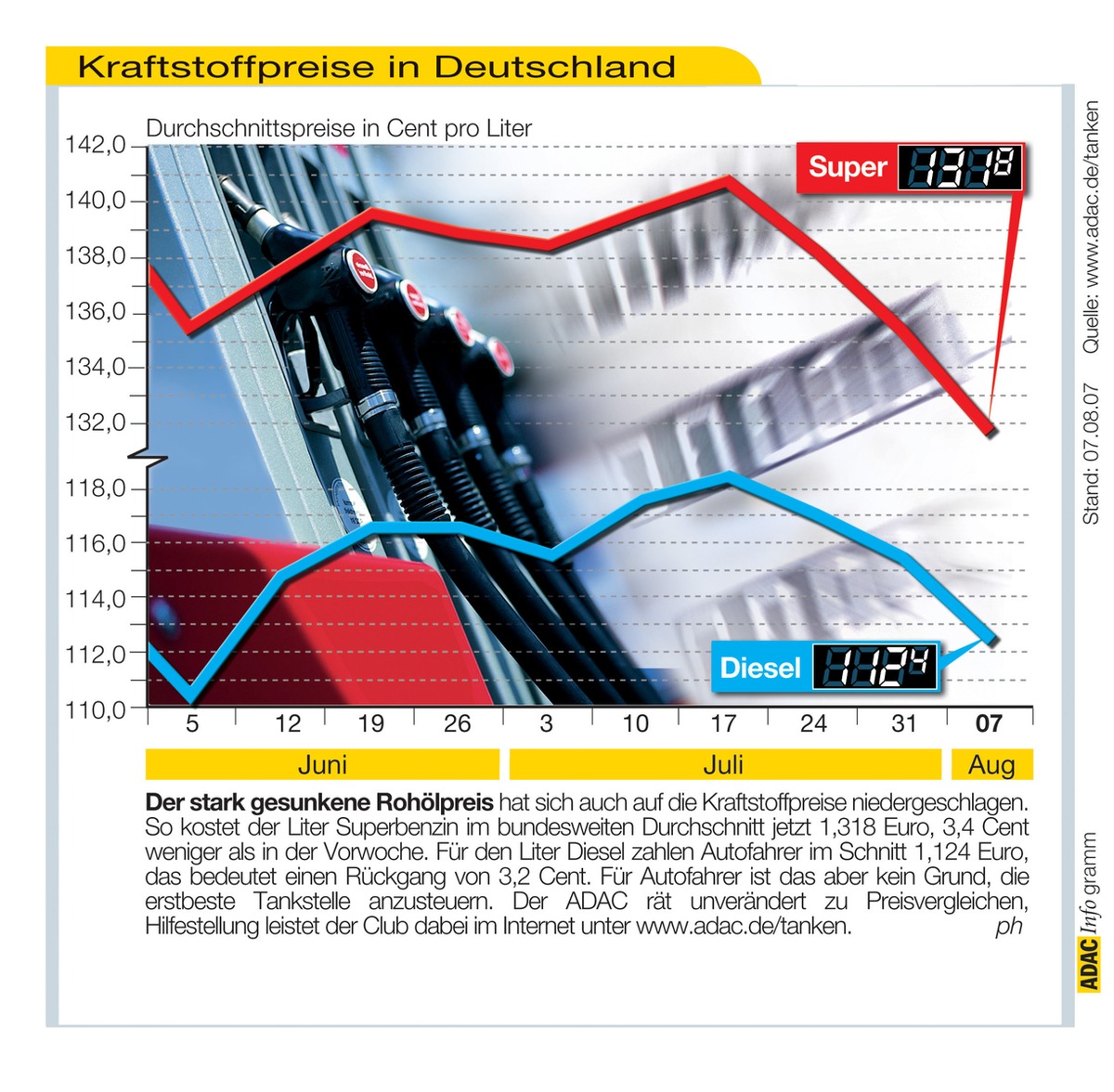 ADAC-Grafik: Aktuelle Kraftstoffpreise in Deutschland